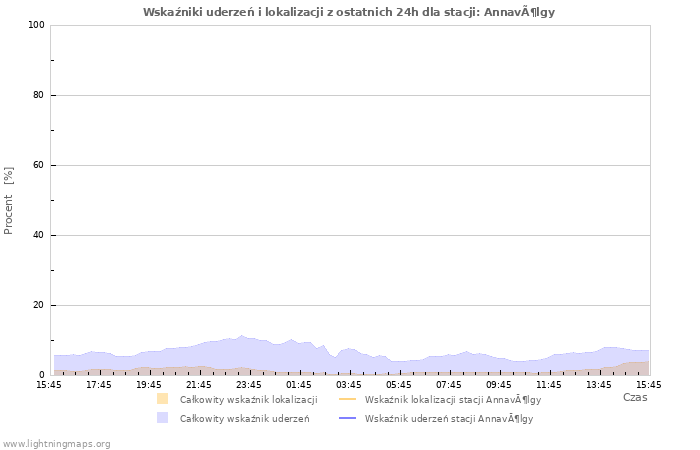 Wykresy: Wskaźniki uderzeń i lokalizacji