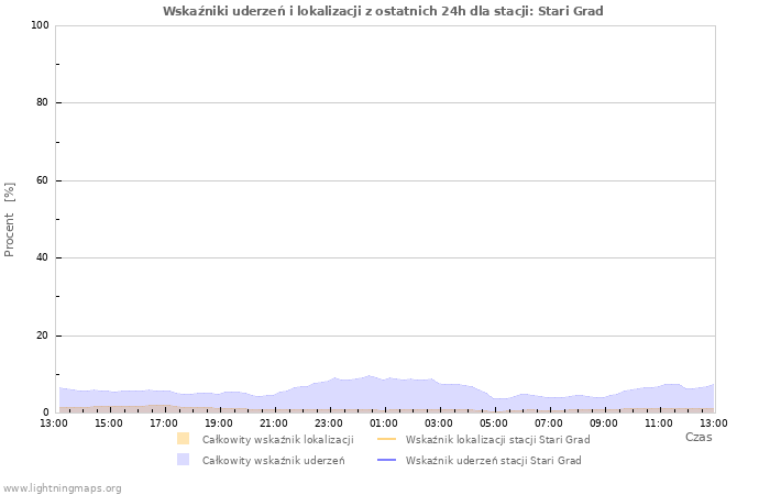 Wykresy: Wskaźniki uderzeń i lokalizacji