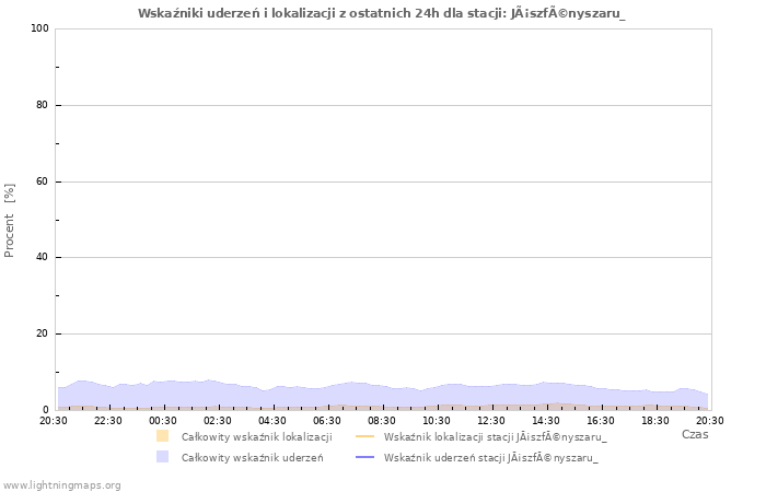 Wykresy: Wskaźniki uderzeń i lokalizacji