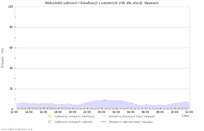 Wykresy: Wskaźniki uderzeń i lokalizacji