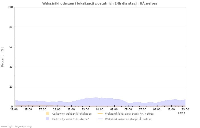 Wykresy: Wskaźniki uderzeń i lokalizacji