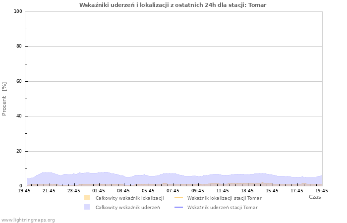 Wykresy: Wskaźniki uderzeń i lokalizacji