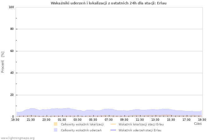 Wykresy: Wskaźniki uderzeń i lokalizacji