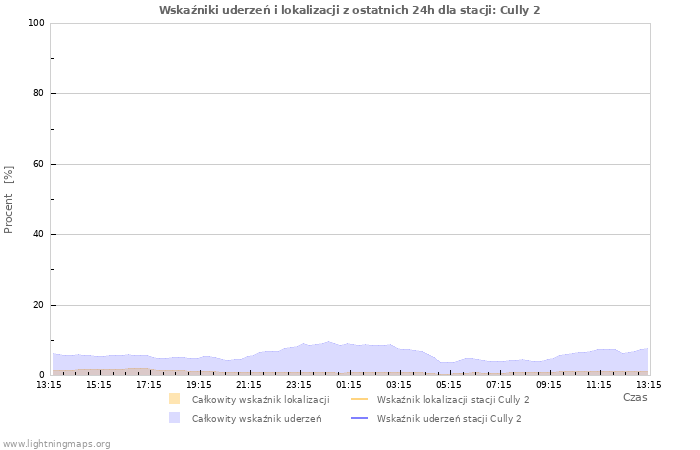 Wykresy: Wskaźniki uderzeń i lokalizacji