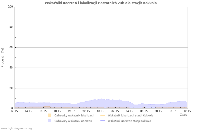 Wykresy: Wskaźniki uderzeń i lokalizacji