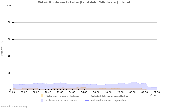 Wykresy: Wskaźniki uderzeń i lokalizacji