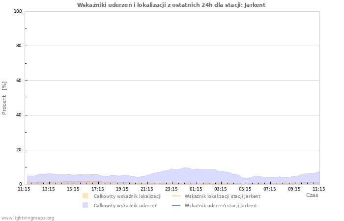 Wykresy: Wskaźniki uderzeń i lokalizacji