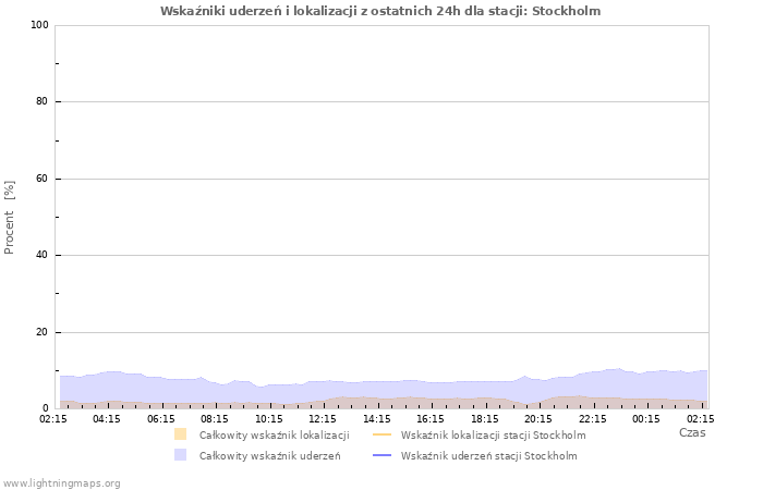 Wykresy: Wskaźniki uderzeń i lokalizacji