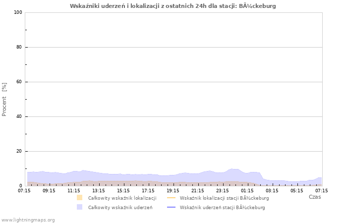 Wykresy: Wskaźniki uderzeń i lokalizacji