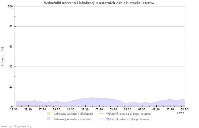 Wykresy: Wskaźniki uderzeń i lokalizacji