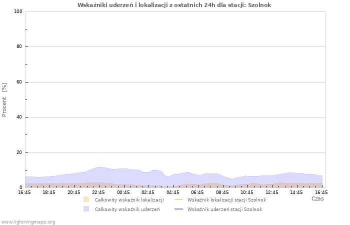 Wykresy: Wskaźniki uderzeń i lokalizacji