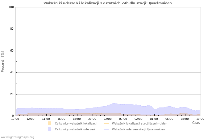 Wykresy: Wskaźniki uderzeń i lokalizacji