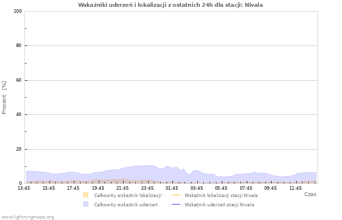 Wykresy: Wskaźniki uderzeń i lokalizacji