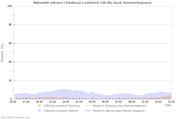 Wykresy: Wskaźniki uderzeń i lokalizacji