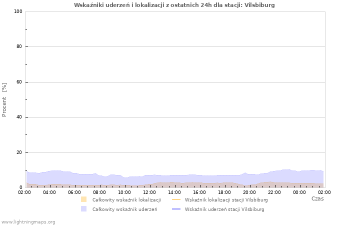 Wykresy: Wskaźniki uderzeń i lokalizacji