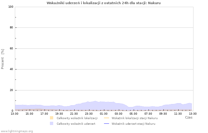 Wykresy: Wskaźniki uderzeń i lokalizacji