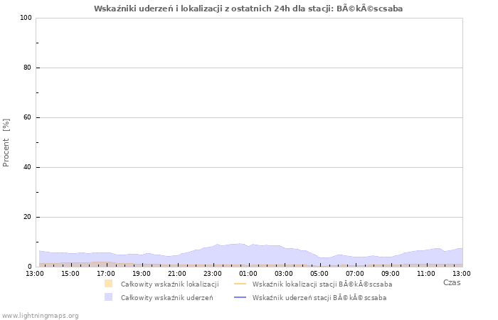 Wykresy: Wskaźniki uderzeń i lokalizacji