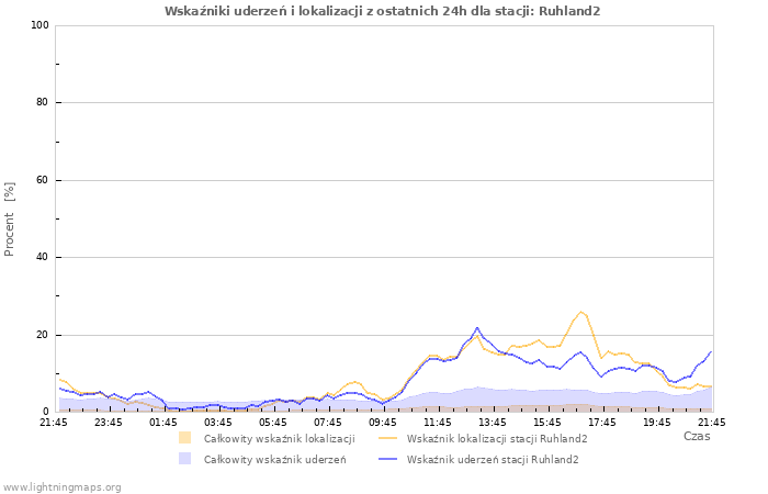 Wykresy: Wskaźniki uderzeń i lokalizacji