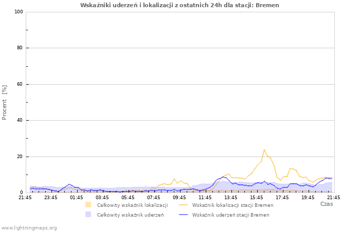 Wykresy: Wskaźniki uderzeń i lokalizacji