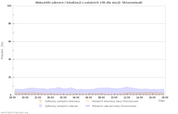 Wykresy: Wskaźniki uderzeń i lokalizacji