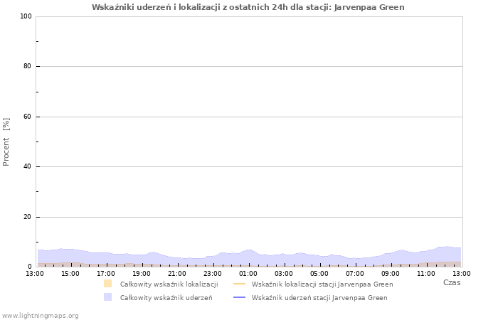 Wykresy: Wskaźniki uderzeń i lokalizacji