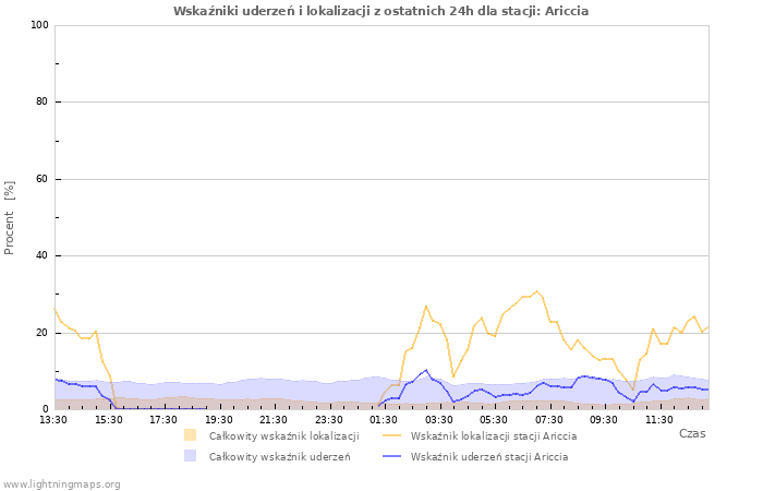 Wykresy: Wskaźniki uderzeń i lokalizacji