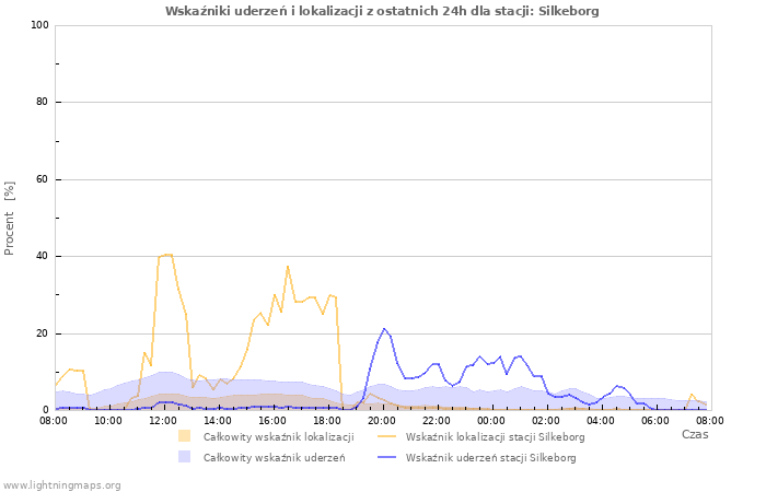 Wykresy: Wskaźniki uderzeń i lokalizacji