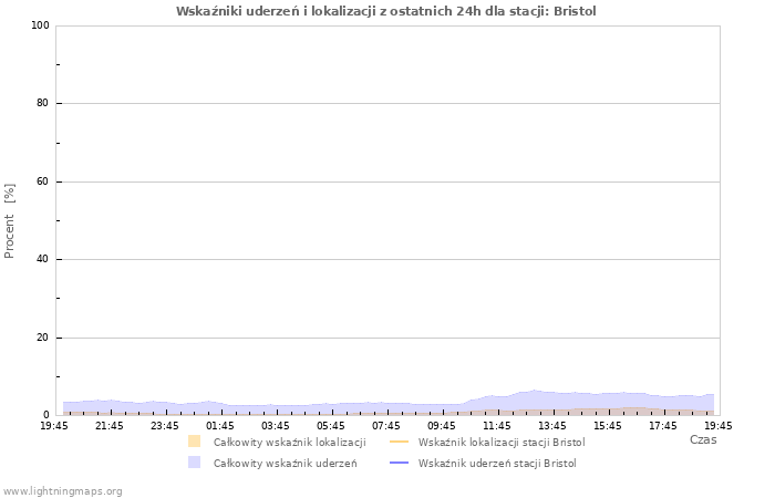 Wykresy: Wskaźniki uderzeń i lokalizacji