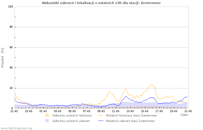 Wykresy: Wskaźniki uderzeń i lokalizacji