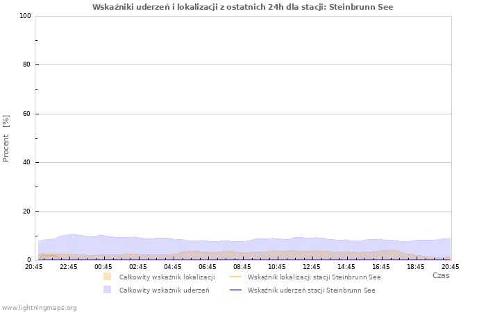 Wykresy: Wskaźniki uderzeń i lokalizacji