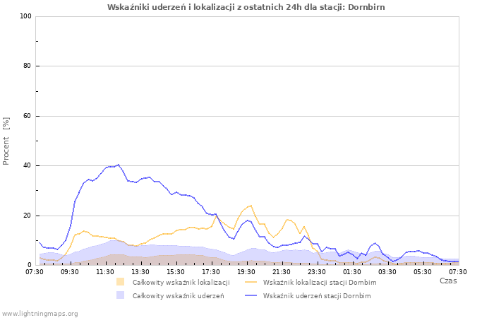 Wykresy: Wskaźniki uderzeń i lokalizacji