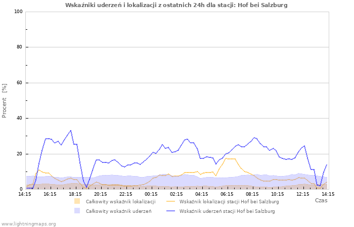 Wykresy: Wskaźniki uderzeń i lokalizacji