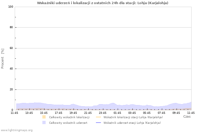 Wykresy: Wskaźniki uderzeń i lokalizacji