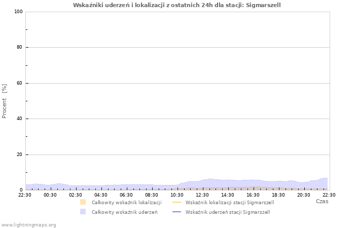 Wykresy: Wskaźniki uderzeń i lokalizacji