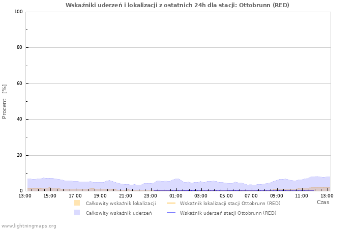 Wykresy: Wskaźniki uderzeń i lokalizacji