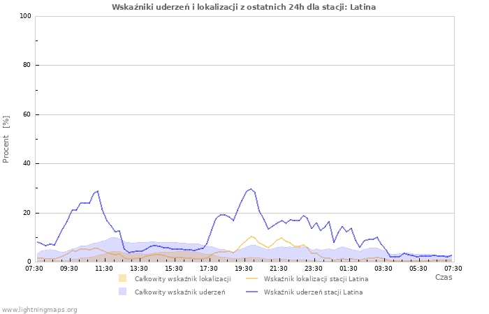 Wykresy: Wskaźniki uderzeń i lokalizacji