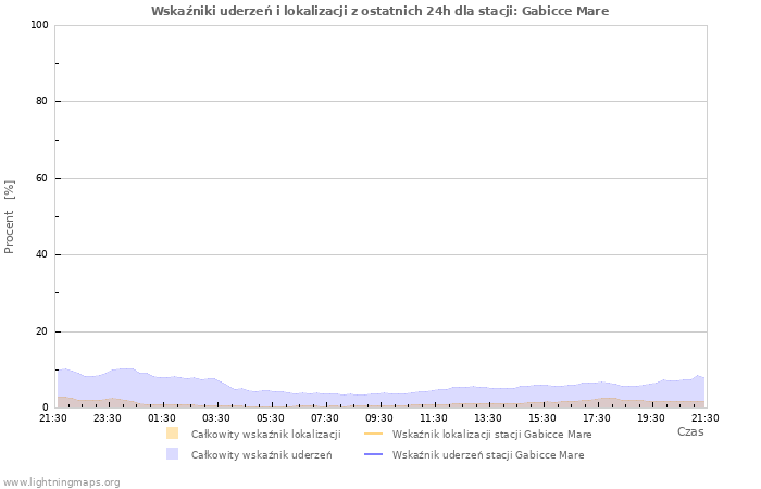 Wykresy: Wskaźniki uderzeń i lokalizacji