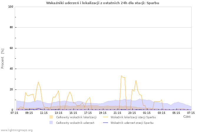 Wykresy: Wskaźniki uderzeń i lokalizacji