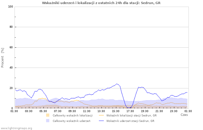 Wykresy: Wskaźniki uderzeń i lokalizacji