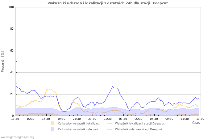 Wykresy: Wskaźniki uderzeń i lokalizacji