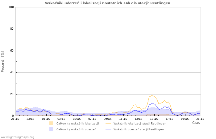 Wykresy: Wskaźniki uderzeń i lokalizacji