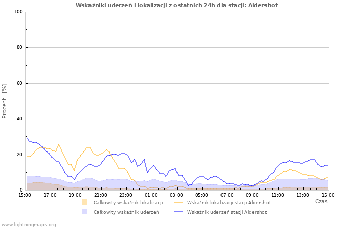 Wykresy: Wskaźniki uderzeń i lokalizacji