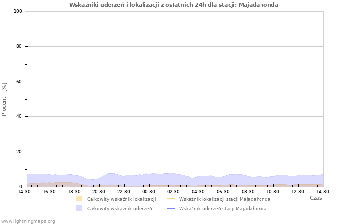 Wykresy: Wskaźniki uderzeń i lokalizacji