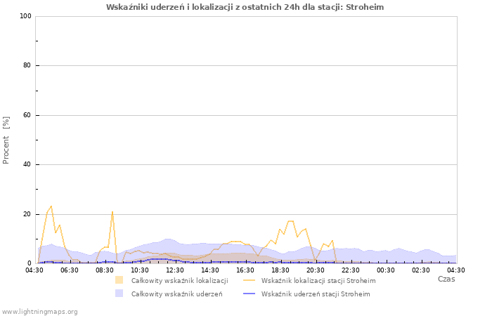 Wykresy: Wskaźniki uderzeń i lokalizacji