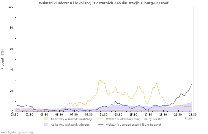 Wykresy: Wskaźniki uderzeń i lokalizacji