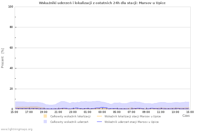 Wykresy: Wskaźniki uderzeń i lokalizacji