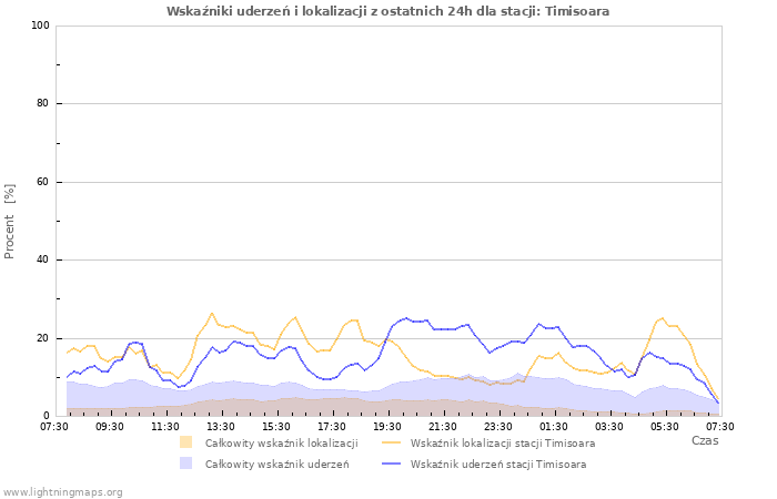 Wykresy: Wskaźniki uderzeń i lokalizacji