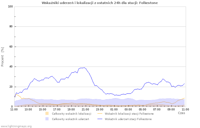 Wykresy: Wskaźniki uderzeń i lokalizacji