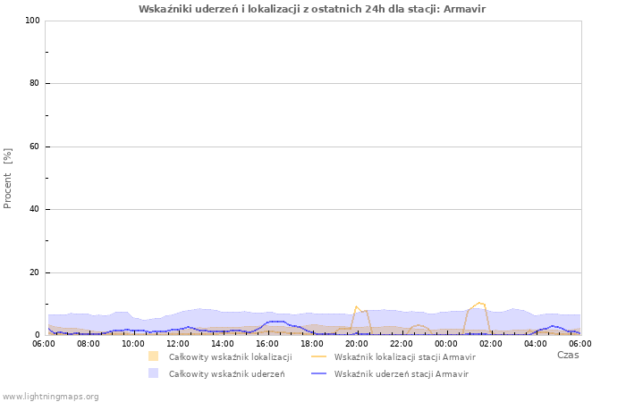 Wykresy: Wskaźniki uderzeń i lokalizacji