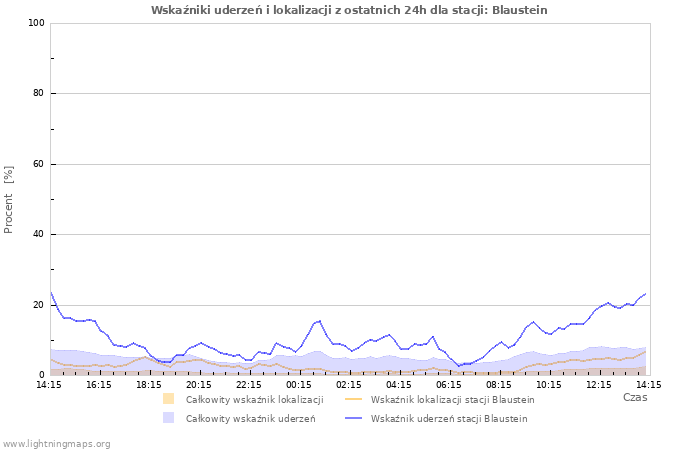 Wykresy: Wskaźniki uderzeń i lokalizacji